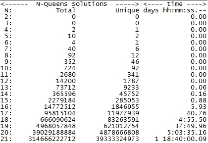 4.1. táblázat. N-királynő probléma megoldásainak száma és ideje [13]