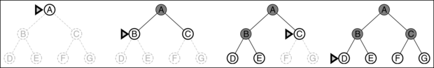 Szélességi keresés egy egyszerű bináris fában. Minden lépésnél a következő kifejtendő csomópontot egy marker jelzi.