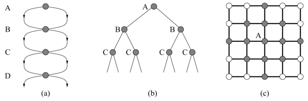 Egy exponenciálisan nagyobb keresési fát generáló állapottér. (a) Egy olyan állapottér, amelyben két lehetséges cselekvés vezethet A-ból B-be, kettő B-ből C-be és így tovább. Ez az állapottér d+1 állapotot tartalmaz, ahol d a maximális mélység. (b) Az (a) állapottér megfelelő keresési fája, 2d ággal, amely az állapotér 2d útjának felel meg. (c) Egy négyzetrács. A kezdeti (A) állapottól kétlépésnyire fekvő állapotokat szürke színnel jelöltük.