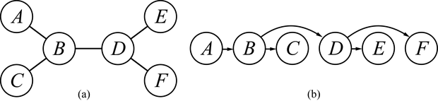 (a) Egy faszerkezetű kényszerkielégítési probléma kényszergráfja. (b) Az A csomópont gyökérnek tekintésével konzisztens változók egy lineáris rendezése.