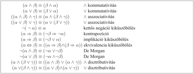 Standard logikai ekvivalenciák. Az α, β, γ szimbólumok tetszőleges ítéletkalkulus mondatokat jelölnek.