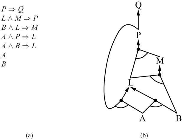 (a) Egyszerű Horn-klózokból álló tudásbázis. (b) Ugyanez a tudásbázis ÉS-VAGY gráfként.
