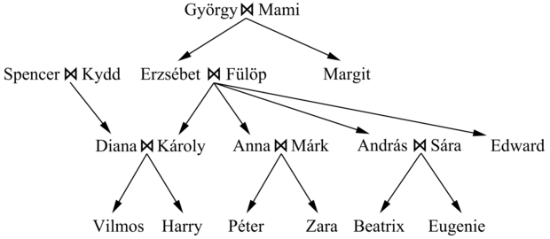 Egy tipikus családfa. Az „=” szimbólum a házastársakat köti össze, a nyilak a gyerekekre mutatnak.