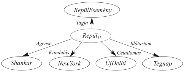 A szemantikus háló egy részlete, amely a Repül(Shankar, NewYork, Újdelhi, Tegnap) logikai állítás reprezentációját valósítja meg