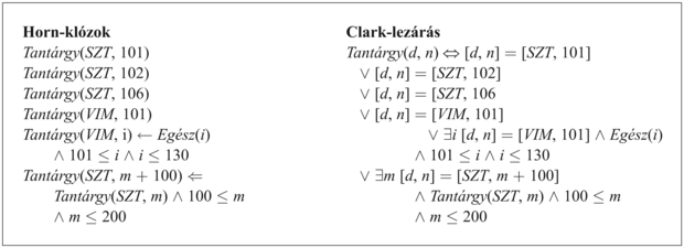 Horn-klózok egy halmazának Clark-lezárása. Az eredeti Horn-program (balra) négy tantárgyat említ explicit módon, és azt is állítja, hogy minden egészre a 101 és a 130 között létezik egy matematikai tárgy, meg azt is, hogy minden SZT tárgyhoz a 100-as (BSc) sorozatban létezik egy megfelelő tantárgy a 200-as (MSc) sorozatban. A Clark-lezárás (jobbra) azt mondja, hogy más tantárgy nincs is. A lezárással és az egyedi elnevezések feltételezéssel (valamint az Egész predikátum nyilvánvaló definíciójával) együtt eljutunk a kívánt konklúzióig, miszerint pontosan 36 tantárgy van: 30 matematikai és 6 SZT tárgy.