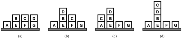 Az állapotok sora, amint a folytonos tervkészítő ágens megpróbálja a (d)-nek megfelelő Rajta(C, D) ∧ Rajta(D, B) célállapotot elérni. A kiinduló állapot az (a). A (b) állapotnál egy másik ágens közbelépett és (d)-t (b)-re helyezte. A (c) állapotban az ágens a Mozgat(C, D) cselekvést hajtotta végre, ami sikertelen volt, (c)-t az (a)-ra ejtette. Újrapróbálja a Mozgat(C, D) cselekvést, amivel eléri a (d) célállapotot.