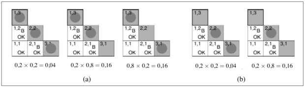 C2,2 és C3,1 peremváltozók, az egyes modellek C(perem) értékét mutató konzisztens modelljei: (a) három, két vagy három csapdát jelző modell C1,3 = igaz mellett, és (b) két, egy vagy két csapdát jelző modell C1,3 = hamis mellett.