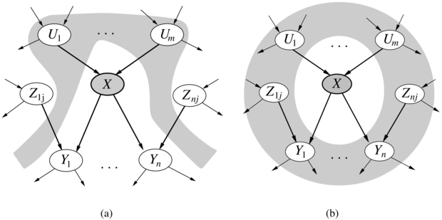(a) Az X csomópont feltételesen független a nem leszármazottaitól (Zij-ktől) a szülei (a szürke területen látható Ui-k) ismeretében. (b) Az X csomópont feltételesen független a háló összes többi csomópontjától a Markov-takarójának ismeretében (a szürke terület).