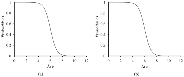 (a) A Vásárlás valószínűségének probit eloszlása az Ár ismeretében, μ = 6,0 és σ = 1,0 mellett. (b) Logit eloszlás hasonló paraméterekkel.