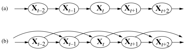 (a) Egy elsőrendű Markov-folyamathoz tartozó Bayes-hálóstruktúra. A reprezentált Markov-folyamatban az állapotot az Xt változók definiálják. (b) Egy másodrendű Markov-folyamat.
