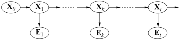 A simítás egy múltbeli k időpontban az állapot a posteriori P(Xk|e1:t) eloszlását számítja ki egy teljes, 1-től t-ig terjedő megfigyelés sorozat ismeretében