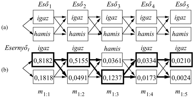 (a) Az Esőt lehetséges állapotsorozatait tekinthetjük egy átvezető útnak egy gráfon, aminek csomópontjai a lehetséges állapotok az egyes időpontokban. (Az állapotokat négyzetes csomópont jelzi, hogy félreérthetetlenül megkülönböztessük őket egy Bayes-háló csomópontjaitól.) (b) A Viterbi-algoritmus működése az [igaz, igaz, hamis, igaz, igaz] megfigyelési sorozatra. Minden t időpontra feltüntettük az m1:t üzenet értékeit, ami minden egyes t időpontbeli állapothoz megadja a legjobb, benne végződő sorozat valószínűségét. Minden egyes állapothoz egy vastag nyíl is vezet, ami a legjobb elődjét jelzi, a megelőző sorozat valószínűségének és az átmenet valószínűségének a szorzata szerint. A vastag nyilak visszafelé követése az m1:5-beni legvalószínűbb állapotból pedig megadja a legvalószínűbb sorozatot.