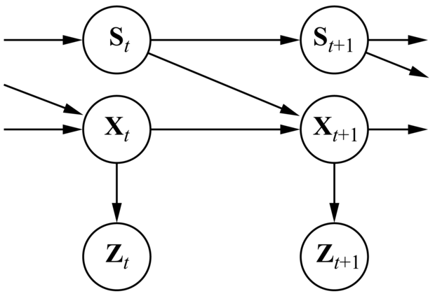 Egy Xt hely, sebesség és Zt helymegfigyelés alkotta lineáris dinamikus rendszerhez tartozó Bayes-hálóstruktúra