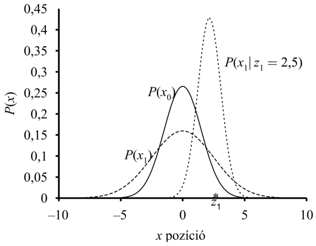 A Kalman-szűrés frissítési ciklusának a lépései egy véletlen bolyongás esetén. A véletlen bolyongás a priori eloszlása μ0 = 0,0 és σ 0 = 1,0, az átmenet bizonytalansága σ x = 2,0, az érzékelő bizonytalansága σ z = 1,0, az első megfigyelés pedig z1 = 2,5 (az x tengelyen csillaggal jelölve).Vegyük észre, ahogy a P(x1) előrejelzés ellapul a P(x0)-hoz képest az átmenet bizonytalansága miatt. Vegyük azt is észre, hogy az a posteriori P(x1|z1) kissé balra helyezkedik el a z1 megfigyeléstől, mivel az átlag az előrejelzés és a megfigyelés súlyozott átlaga.