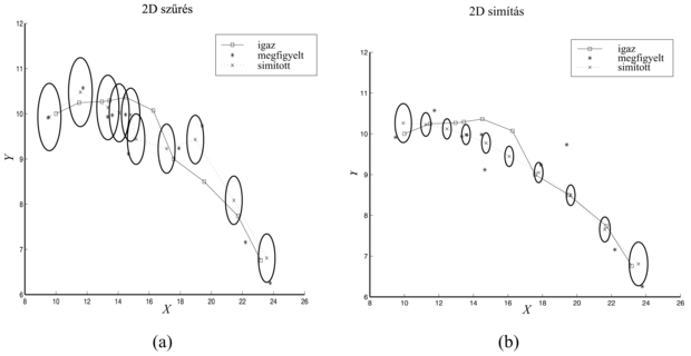 (a) A Kalman-szűrés eredménye egy X–Y síkon mozgó objektumnál, feltüntetve a valódi (balról jobbra haladó) pályagörbét, a zajos megfigyelések egy sorozatát és a Kalman-szűrés alapján becsült pályagörbét. A helybecslések szórásait az oválisok jelzik. (b) A Kalman-simítás eredménye ugyanarra a megfigyelési sorozatra.