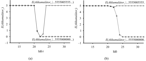 (a) Felső görbe: az Akkumulátort várható értékének a pályagörbéje egy olyan megfigyelési sorozatnál, ami csak 5-ösöket tartalmaz, kivéve a 0-kat a t = 21 és a t = 22 időpontokban, egy egyszerű Gauss-hibamodell felhasználásával. Alsó görbe: a pályagörbe, amikor a megfigyelések 0-val folytatódnak t = 21-től. (b) Ugyanez a kísérlet az átmenetihiba-modellel elvégezve. Vegyük észre, hogy az átmeneti hibát jól kezeli, de a végleges hiba túlzott pesszimizmust eredményez.