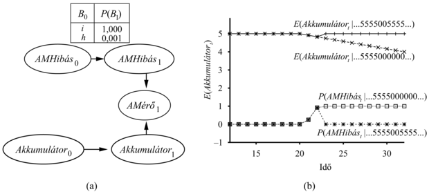 (a) Az érzékelő állapotváltozóját bemutató DBH-részlet. Ez a változó szükséges az akkumulátormérő végleges hibájának a modellezésére. (b) Felső görbék: az Akkumulátort várható értékének a pályagörbéje az „átmeneti hibájú” és a „tartós hibájú” megfigyelési sorozatoknál. Alsó görbék: az AMHibás valószínűségének pályagörbéi a két megfigyelési sorozatnál.