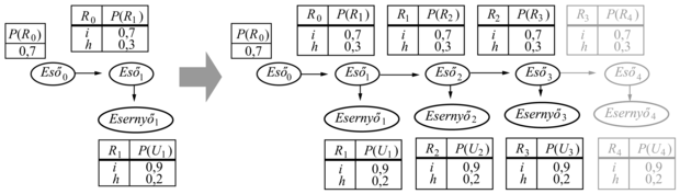 Egy dinamikus Bayes-háló kibontása: a szeletek ismétlődnek befogadva a megfigyelési sorozatot (a halvány csomópontok). További szeleteknek már nincs hatása a megfigyelési perióduson belüli következtetésre. Ha a DBH-t kibontottuk, bármely következtetési algoritmus használható – változó eliminálás, egyesítési fa módszerek és így tovább –, ami a 14. fejezetben szerepel.