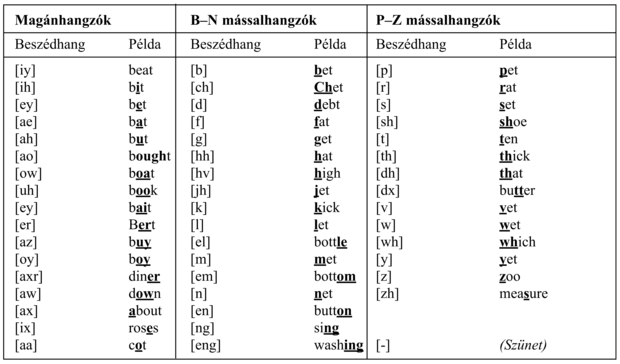 A DARPA fonetikus ábécé, avagy ARPAbet, amely az amerikai angolban használt beszédhangokat sorolja fel. Számos alternatív felírás létezik, köztük az International Phonetic Alphabet (IPA), mely az összes ismert nyelv beszédhangját tartalmazza.