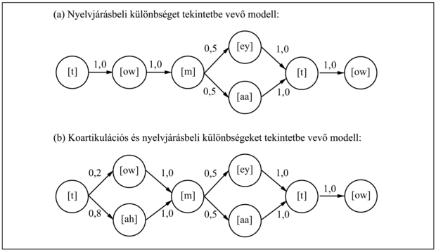 A „tomato” szó két kiejtési modellje. Mindegyik modellt egy átmenetdiagramként ábrázoljuk, amiben az állapotokat körrel jelöljük, a megengedett átmeneteket pedig nyilakkal, rajtuk a kapcsolódó valószínűségekkel. (a) Egy nyelvjárásbeli különbségeket is tekintetbe vevő modell. A 0,5-ös értékek a két szerző preferált kiejtésein alapuló becslések. (b) Egy olyan modell, ami az első magánhangzón egy koartikulációs hatást is figyelembe vesz, megengedve az [ow] vagy az [ah] beszédhangokat.
