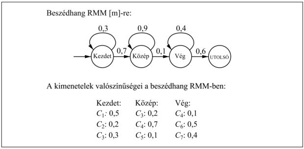 Az [m] háromállapotú beszédhang egy RMM-je. Mindegyik állapotnak számos lehetséges kimenetele lehet, különálló valószínűségekkel. A C1, …, C7 VK-címkék önkényesen lettek megválasztva.