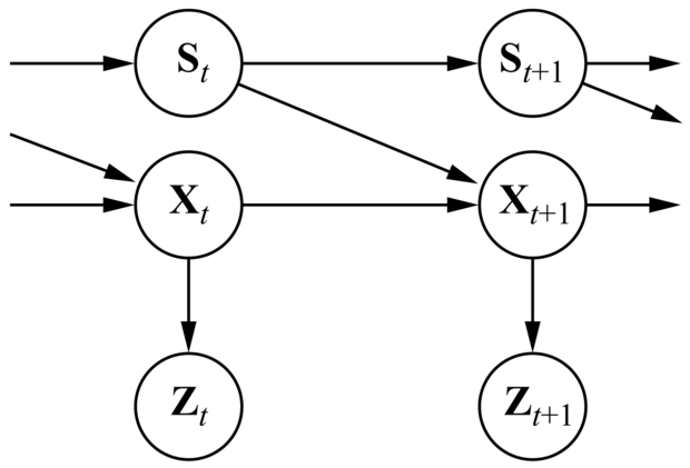 Egy váltó Kalman-szűrő Bayes-háló reprezentációja. Az St váltó változó egy diszkrét állapotváltozó, aminek az értéke meghatározza az Xt folytonos állapotváltozók átmeneti modelljét. Minden i diszkrét állapotra a P(Xt+1|Xt, St = i) állapotátmenet-modell egy lineáris Gauss-modell, pontosan úgy, mint egy szabályos Kalman-szűrőben. A diszkrét állapotok közti P(St+1|St) állapotátmenet-modellt egy mátrixnak tekinthetjük, ahogyan egy rejtett Markov-modellben.