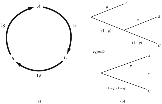 (a) A cserék egy teljes ciklusa, bemutatva, hogy a nemtranzitív A ≻ B ≻ C ≻ A preferenciák irracionális viselkedést eredményeznek. (b) A felbonthatósági axióma.