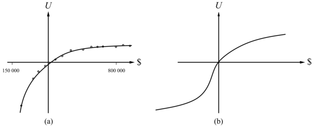 A pénz hasznossága. (a) Empirikus adat Beard úrtól egy korlátos tartományban. (b) Egy tipikus görbe a teljes tartományban.