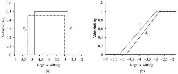 Sztochasztikus dominancia. (a) S1 sztochasztikusan dominálja S2-t a költségek vonatkozásában. (b) S1 és S2 negatív költségeinek eloszlásfüggvényei.