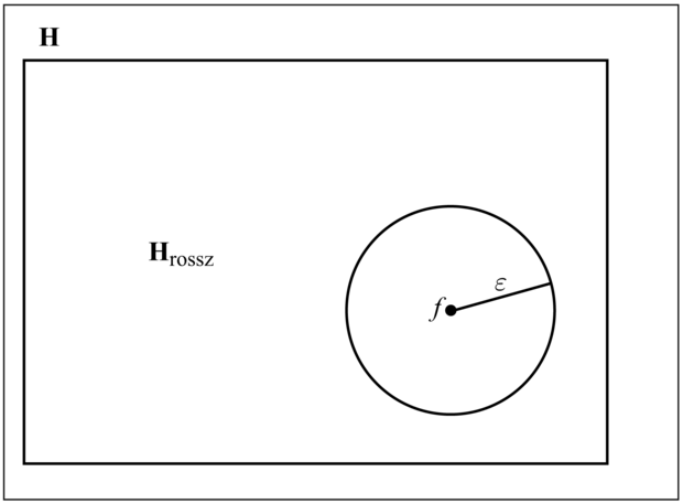 A hipotézistér sematikus ábrázolása a keresett f függvény körül felvett „ ε -gömb” ábrázolásával