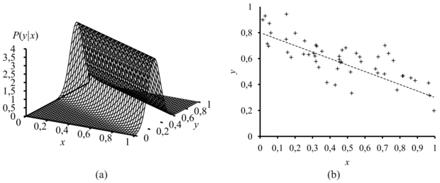 (a) Egy y = (θ1 + θj + θ2) egyenlettel leírható lineáris Gauss-modell additív, rögzített varianciájú Gauss-zajjal. (b) E modell alapján generált 50 adatpontból álló halmaz.