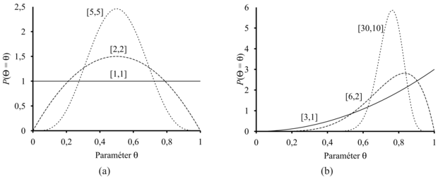 Példák a béta[a,b] eloszlásra különböző [a,b] értékek esetén