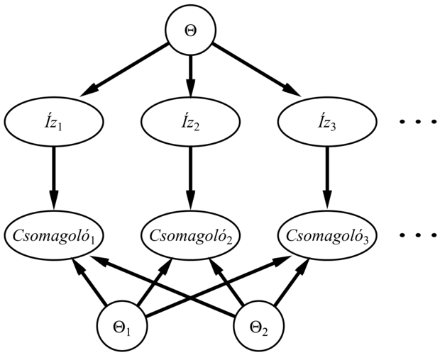 Egy Bayes-tanulásnak megfelelő Bayes-háló. A Θ, Θ1, Θ2 változók a posteriori eloszlásai kikövetkeztethetők az a priori eloszlásokból és az Ízi, Csomagolói változókra vonatkozó tényekből.