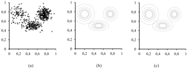 (a) 500 kétdimenziós adatpont, amely három osztály jelenlétét sugallja. (b) Egy három-komponensű kevert Gauss-modell, a súlyok (balról jobbra) 0,2, 0,3 és 0,5. Az (a) ábrán látható adatokat ebből a modellből generáltuk. (c) Az adatokból az EM algoritmussal rekonstruált modell