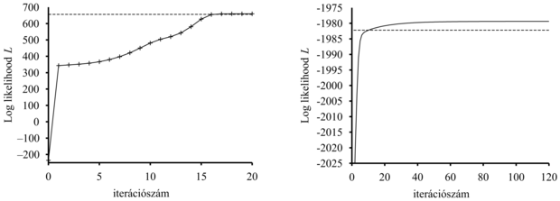 Az L log likelihood értéknek – az EM iterációszámának függvényében való – alakulását bemutató görbék. A vízszintes vonal a helyes modellnek megfelelő log likelihood értéket mutatja. (a) A 20.8. ábrán látható kevert Gauss-modellre vonatkozó görbe. (b) A 20.10. (a) ábrán látható Bayes-hálóra vonatkozó görbe.