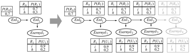 Rejtett Markov-modellt reprezentáló kiterített dinamikus Bayes-háló (a 15.14. ábra megismétlése)