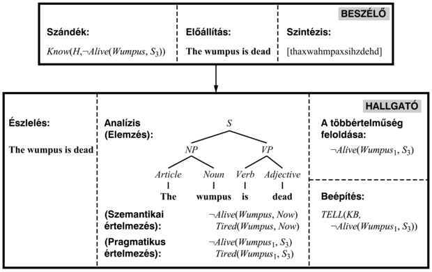 A kommunikációban részt vevő hét folyamat, a „The wumpus is dead” mondat felhasználásával