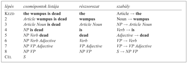 A „the wumpus is dead” lentről felfelé történő elemzési lépései. A szavakat tartalmazó csomópontok listájával kezdünk. Ezek után egy szabály jobb oldalára illeszkedő részsorozatokat felcserélünk egy új csomóponttal, amelynek gyökere a szabály bal oldala. Például a harmadik sorban az Article és Noun csomópontokat lecseréljük egy NP csomópontra, amelynek e két csomópont lesz a gyereke. A fentről lefelé elemzés hasonló lépéseket eredményezne, de épp a fordított irányban.