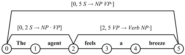 A „The agent feels a breeze” mondat diagramjának egy részlete. Mind a hat csomópont látható, de csak három él szerepel azok közül, melyek teljes elemzést eredményeznének.