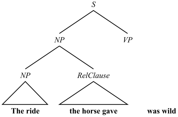 Egy balsarok-elemző algoritmussal elkerülhető a „ride” szóval kezdődő VP jóslása, de jósolni fog egy „was” szóval kezdődő VP-t, mivel a nyelvtan egy NP-t követő VP-t vár. A „the horse gave” feletti háromszög azt jelenti, hogy a szavaknak van egy RelCause elemzésük, amihez azonban közvetlenül további részek kapcsolódnak, amik nem láthatók.