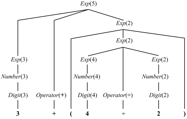 A „3 + (4 ÷ 2)” füzér elemzési fája szemantikai értelmezésekkel