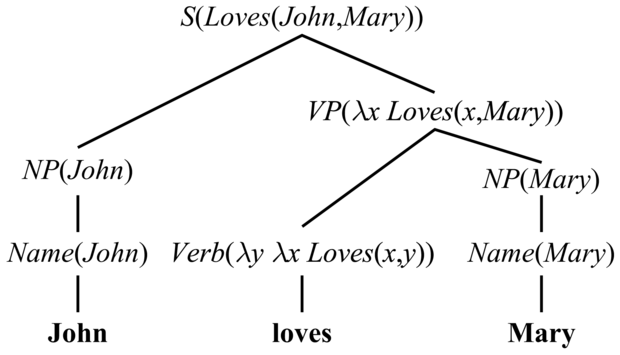 A „John loves Mary” füzér elemzési fája szemantikai értelmezésekkel