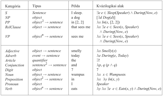 Minden szintaktikai kategória kvázilogikai formájú kifejezésének típusát mutató tábla. A t → r jelölés egy függvényt takar, amely egy t típusú argumentumot fogad, és r típusú eredménnyel tér vissza. Például a Preposition szemantikai típusa object2 → sentence, ami azt jelenti, hogy az elöljárószó szemantikája egy függvény, amelyet ha két logikai objektumra alkalmazunk, akkor egy logikai mondatot eredményez.