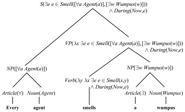 Az „Every agent smells a wumpus” mondat elemzési fája, amely mind a szintaktikai struktúrát, mind a szemantikai értelmezéseket mutatja