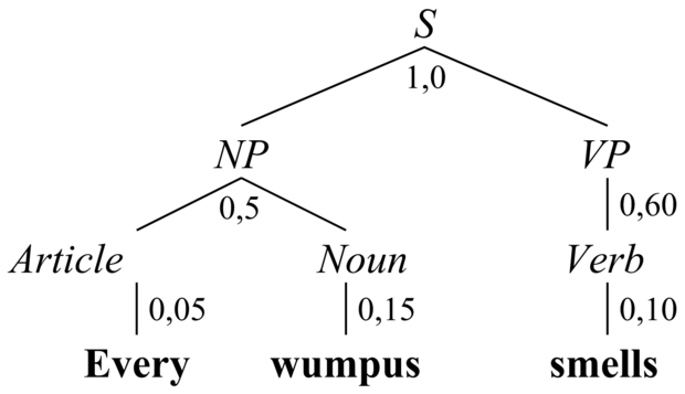 A „Minden wumpus bűzlik” mondat elemzési fája, megadva minden egyes részfa valószínűségét. A teljes fa valószínűsége 1,0 × 0,5 × 0,05 × 0,15 × 0,60 × 0,10 = 0,000225. Mivel a mondatnak ez az egyetlen elemzése, ezért ennyi a mondat valószínűsége is.