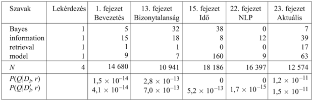 A [Bayes information retrieval model] lekérdezés-valószínűségi IR-modellje a könyv első öt fejezetét tartalmazó dokumentumgyűjtemény felett. Megadjuk a szógyakoriságot mindegyik dokumentum-szó párra, és a szavak számát (N) az összes dokumentumra. Két dokumentummodellt alkalmazunk, Di az i-edik dokumentumon alapuló simítatlan unigram szómodell, míg D'i ugyanaz a modell adj-hozzá-egyet simítással, majd kiszámítjuk a lekérdezés valószínűségét minden dokumentumra mindkét modellel. A jelen (23.) fejezet az egyértelmű győztes, mindkét modell esetén több mint kétszázszor valószínűbb, mint bármely más dokumentum.