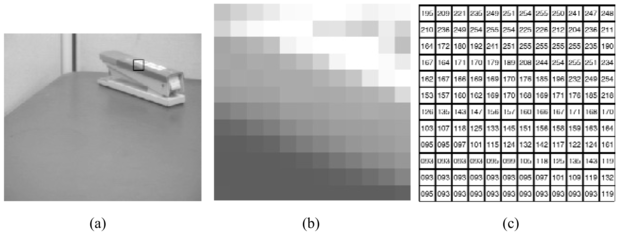 (a) Egy asztalon lévő tűzőgép fényképe. (b) Az (a) egy 12 × 12 képpontból álló, nagyított részlete. (c) A részletnek megfelelő képfényességértékek egy 0-tól 255-ig tartó skálán.