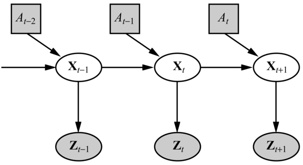 A robotérzékelés felfogható úgy, mint cselekvések és mérések sorozatának időbeli egymásra hatása, ahogy ezt a dinamikus Bayes-háló is illusztrálja