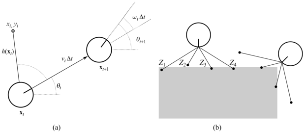 (a) Egy mobil robot egyszerűsített kinematikai modellje. A robotot a kör jelképezi, és a bevágás mutatja a haladási irányt. Külön-külön láthatjuk a t-beli és a t + 1-beli pozíciót és orientációt a vt ∆t és ωt ∆t frissítési értékekkel. Szintén fel van tüntetve egy t időpontban megfigyelt referenciapont (tereptárgy) az (xi, yi) pontban. (b) A pásztázó távolságmérés modellje. Egy adott távolságú méréshez (z1, z2, z3, z4) tartozó két lehetséges robothelyzet látható. Sokkal valószínűbb, hogy a bal oldali helyzetből származnak a távolságmérések.