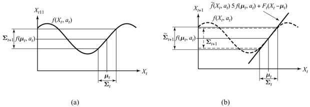 Egydimenziós, linearizált mozgási modell illusztrálása: (a) Az f függvény és t + 1 időpontbeli μt középértéke és kovarianciája (Σt alapján). (b) A linearizált változat az f érintője a μt pontban. A μt középérték ugyanaz marad, ugyanakkor az előrevetített kovariancia már különbözik a Σt+1-től.
